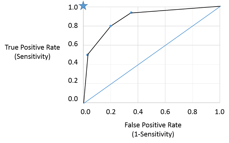 An ROC curve with sensitivity (0 to 1) on the vertical axis and the false positive rate (0 to 1) on the horizontal axis. A diagonal line from (0,0) to (1,1) indicates a useless test with no discriminate value regardless of the criterion of positivity. Detailed explanation is after the figure.